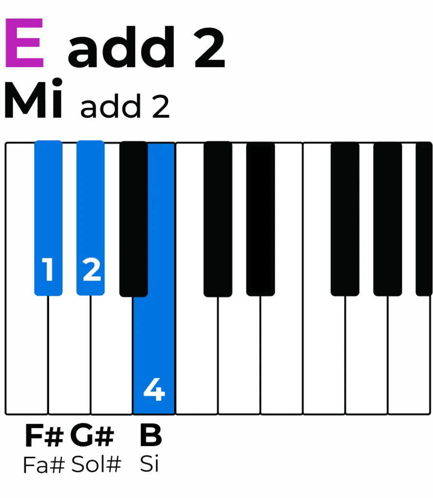 accords de mi : Accord de Mi avec ajout de la seconde Eadd2 Miadd2