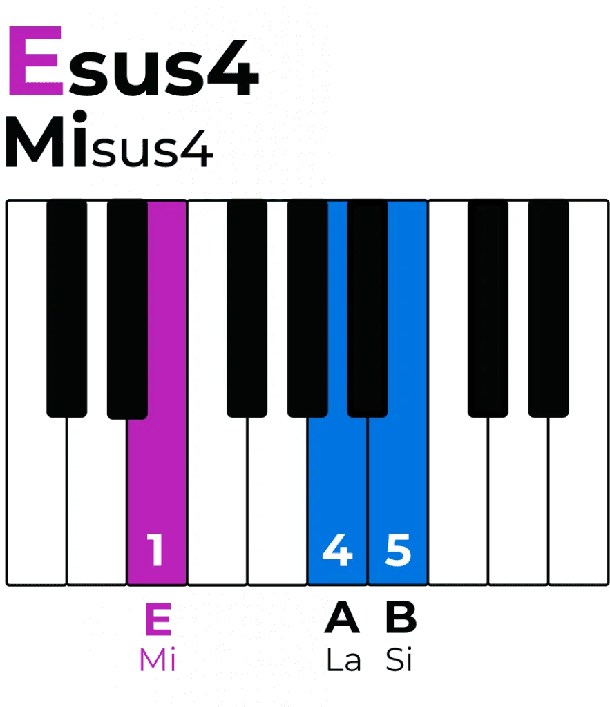 accords de Mi : Accord de Mi quarte suspendue Esus4 Misus4