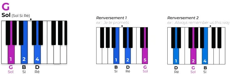Accord de Sol au piano et renversements