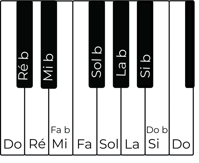 Les notes de musique altérées en bémol sur les touches noires du piano