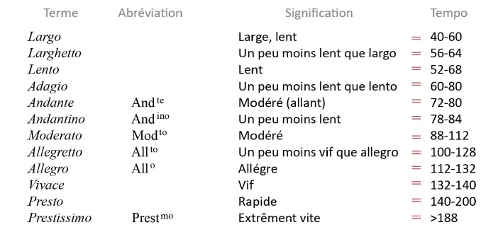 Indications de tempo sur une partition