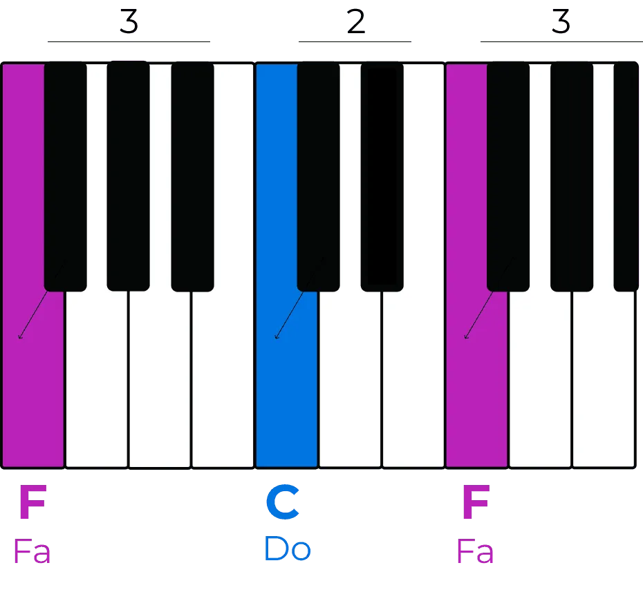 Le Fa et le Do au piano