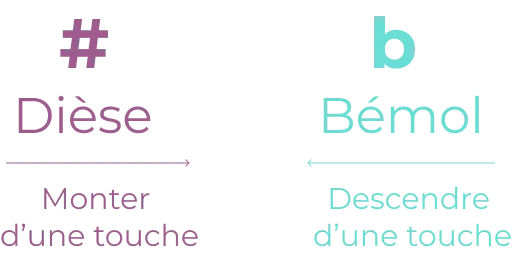 Les dièses et les bémols sur un piano