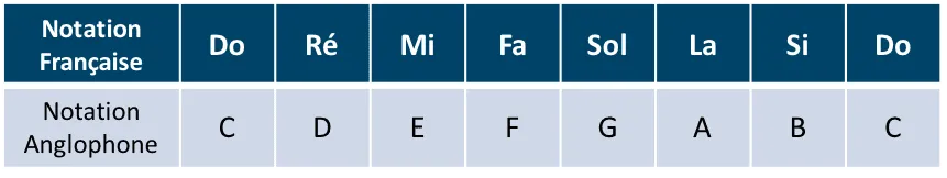 Tableau d'équivalence entre la notation française et la notation anglosaxonne