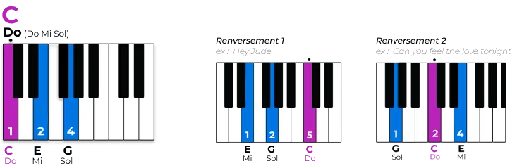 Exemple d'un accord renversé au piano